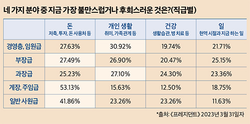 네 가지 분야 중 지금 가장 불만스럽거나 후회스러운 것은?(직급별)