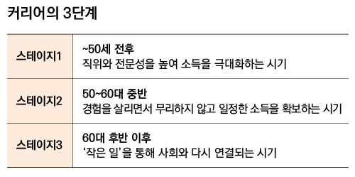 커리어의 3단계 