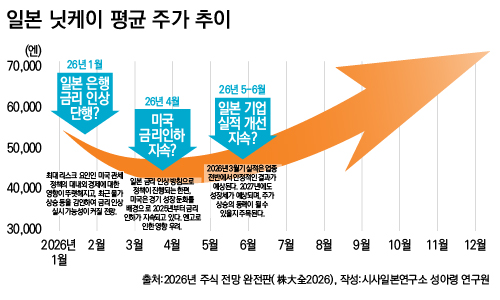 일본 닛케이 평균 주가 추이(출처:2026년 주식 전망 완전판, 작성:시사일본연구소 성아령 연구원)