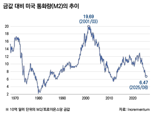금값 대비 미국 통화량(M2)의 추이