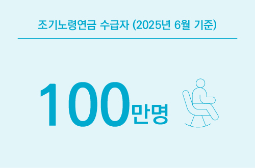 조기노령연금 수급자(2025년 6월 기준) : 100만명