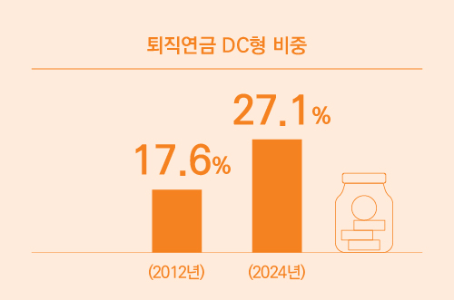 퇴직연금 DC형 비중 : 27.1% (2024년)