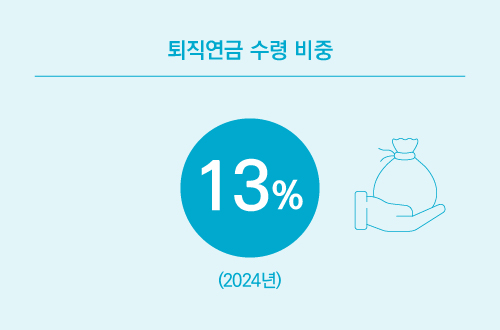 퇴직연금 수령 비중 : 13%(2024년)