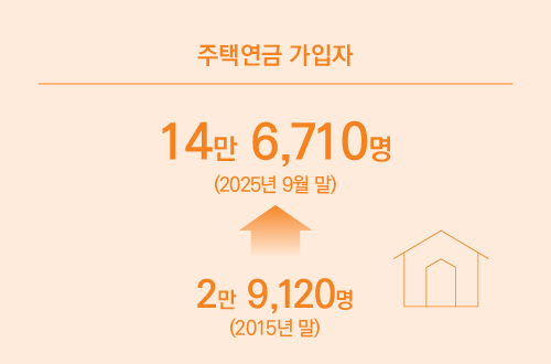 주택연금 가입자 : 14만 6,710명(2025년 9월 말)