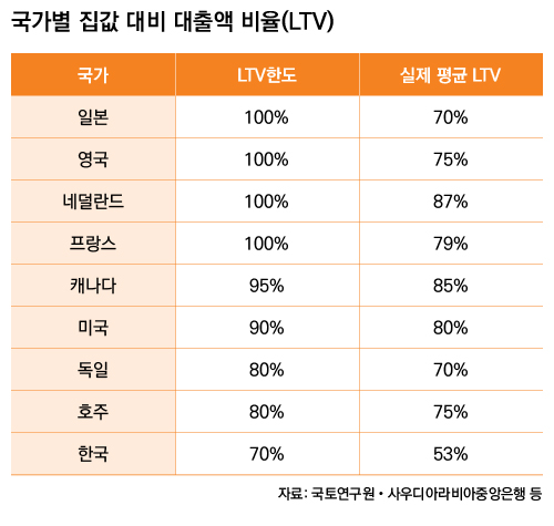 국가별 집값 대비 대출액 비율(LTV)