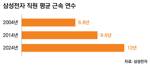삼성전자 직원 평균 근속 연수