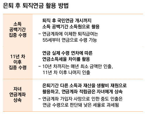 은퇴 후 퇴직연금 활용 방법