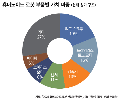 자료: 2024 휴머노이드 로봇 산업