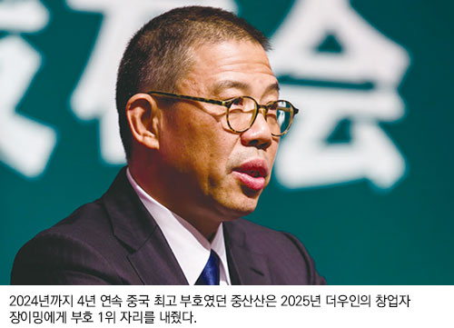 2024년까지 4년 연속 중국 최고 부호였던 중산산은 2025년 더우인의 창업자 장이밍에게 부호 1위 자리를 내줬다.