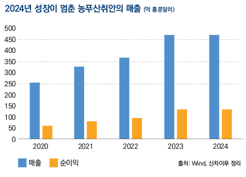 2024년 성장이 멈춘 농푸산취안의 매출(억 홍콩달러)