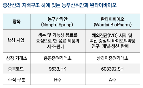 중산산의 지배구조 하에 있는 농푸산취안과 완타이바이오