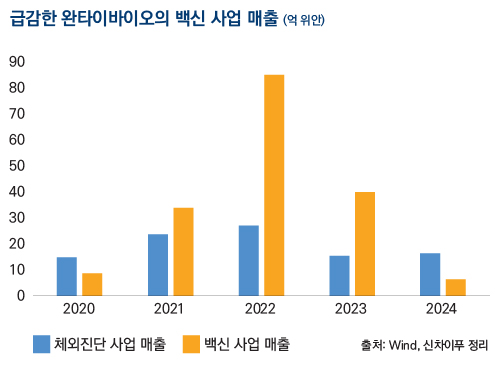 급감한 완타이바이오의 백신 사업 매출(억 위안)
