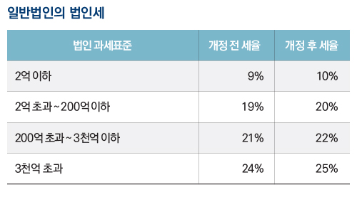 일반법인의 법인세