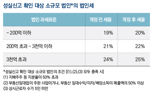 성실신고 확인 대상 소규모 법인의 법인세