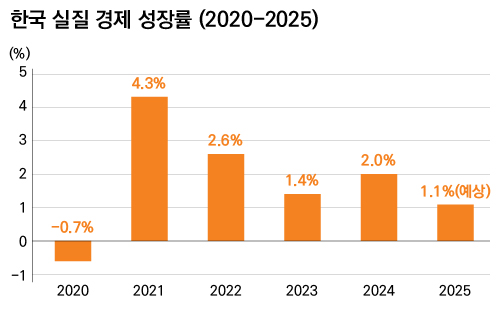 한국 실질 경제 성장률(2020-2025) 