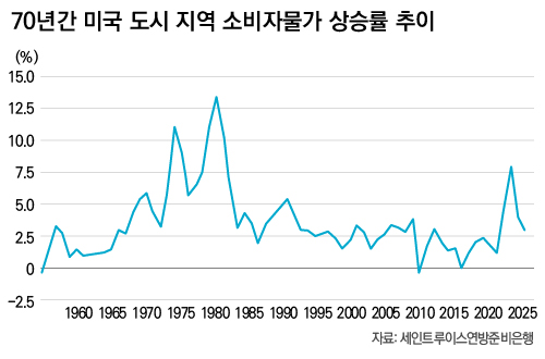 70년간 미국 기준금리 추이(자료:세인트루이스연방준비은행)