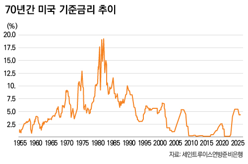 70년간 미국 도시 지역 소비자물가 상승률추이(자료:세인트루이스연방준비은행)