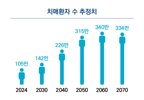 치매환자 수 추정치