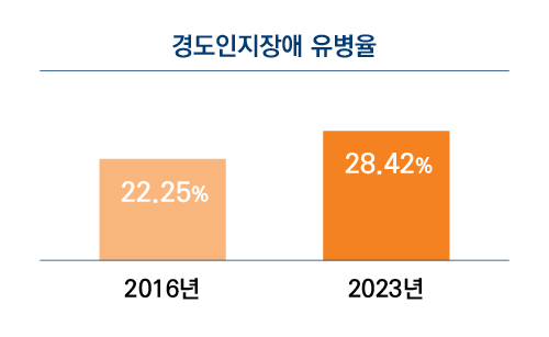 경도인지장애 유병율
