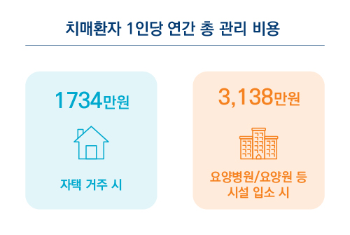 치매환자 1인당 연간 총 관리 비용