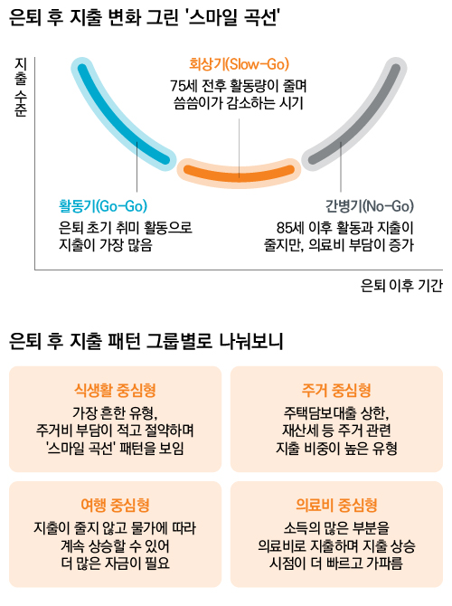 은퇴 후 지출 변화 그린 - 스마일 곡선 / 은퇴 후 지출 패턴