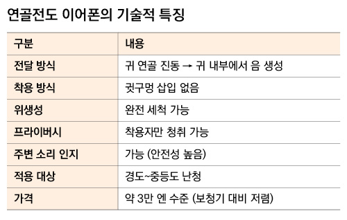 연골전도 이어폰의 기술적 특징