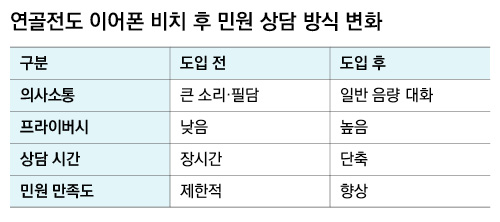 연골전도 이어폰 비치 후 민원 상담 방식 변화