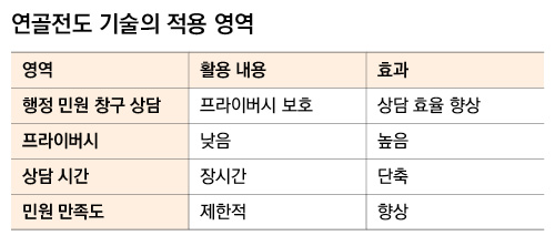연골전도 기술의 적용 영역
