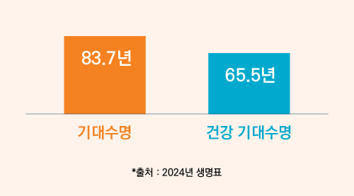 기대수명 83.7년, 건강 기대수명 65.5년