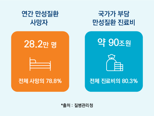 연간 만성질환 사망자 28.2만 명 / 국각가 부담 만성 질환 진료비 약 90조원
