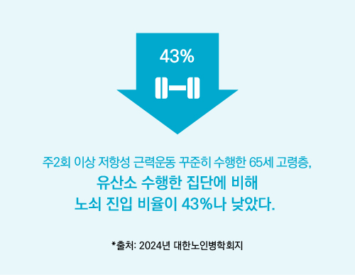 주2회 이상 저항성 근력운동 꾸준히 수행한 65세 고령층, 유산소 수행한 집단에 비해 노쇠 진입 비율이 43%나 낮았다