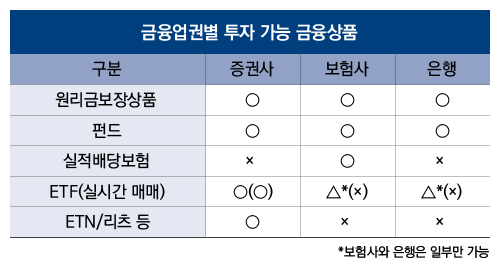 금융업권별 투자 가능 금융상품