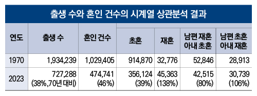 출생 수와 혼인 건수의 시계열 상관분석 결과