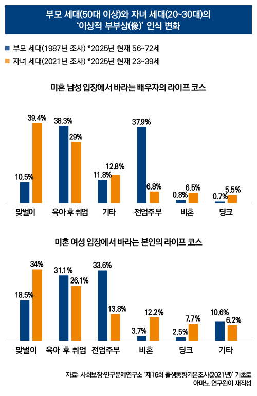 부모 세대(50대 이상)와 자녀 세대(20~30대)의 ‘이상적 부부상(像)’ 인식 변화