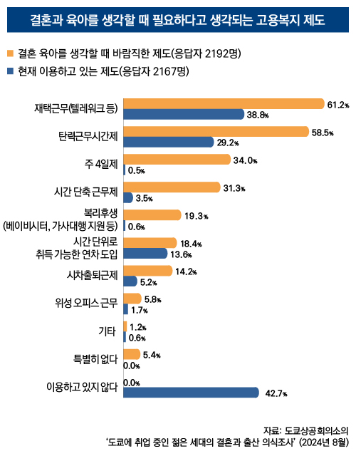 결혼과 육아를 생각할 때 필요하다고 생각되는 고용복지 제도