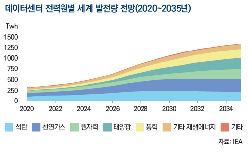 데이터센터 전력원별 세계 발전량 전망(2020~2035년)