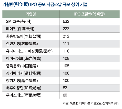 커촹반 IPO 공모 자금조달 규모 상위 기업