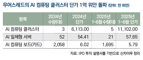 무어스레드의 AI 컴퓨팅 클러스터 단가 1억 위안 돌파(단위: 만 위안)