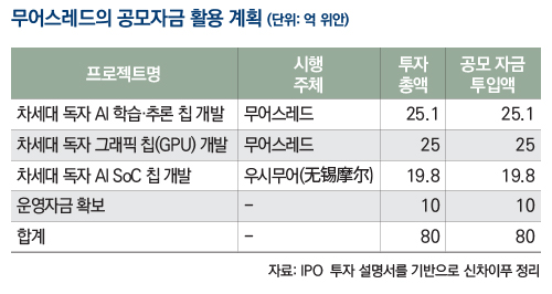 무어스레드의 공모자금 활용 계획
