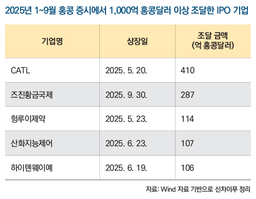 2025년 1~9월 홍콩 증시에서 1,000억 홍콩달러 이상 조달한 IPO 기업