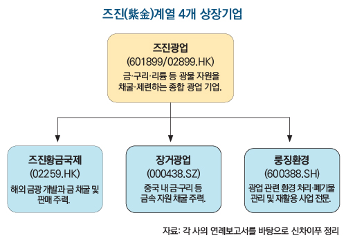 즈진(紫金)계열 4개 상장기업