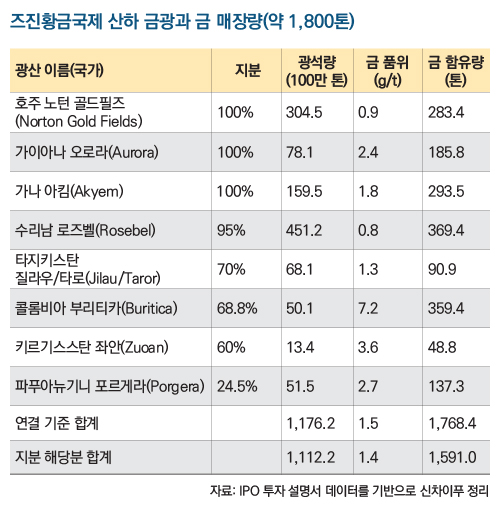 금 판매가 매출 대부분을 차지하는 즈진황금국제(단위: 억 달러)