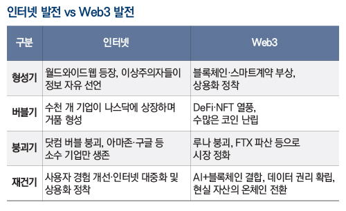 인터넷 발전 vs Web3 발전