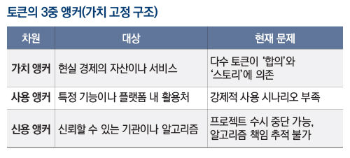 토큰의 3중 앵커(가치 고정 구조)