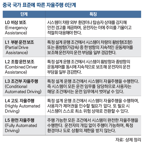 중국 국가 표준에 따른 자율주행 6단계