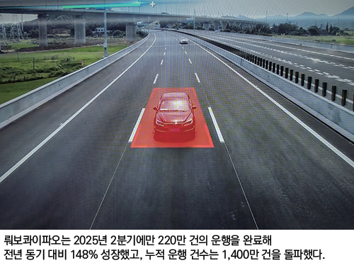 뤄보콰이파오는 2025년 2분기에만 220만 건의 운행을 완료해 전년 동기 대비 148% 성장했고, 누적 운행 건수는 1,400만 건을 돌파했다.
