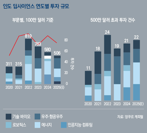 인도 딥사이언스 연도별 투자 규모