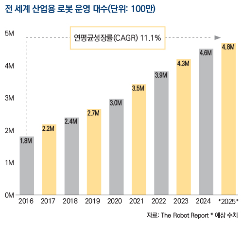 전 세계 산업용 로봇 운영 대수(단위: 100만)