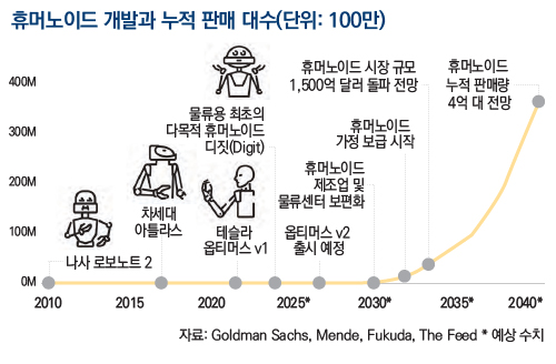 휴머노이드 개발과 누적 판매 대수(단위: 100만)