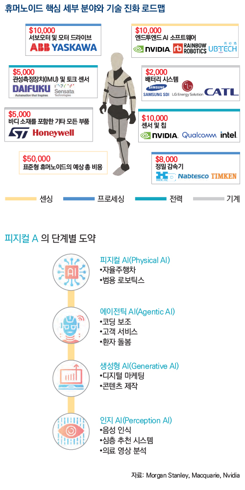 휴머노이드 핵심 세부 분야와 기술 진화 로드맵